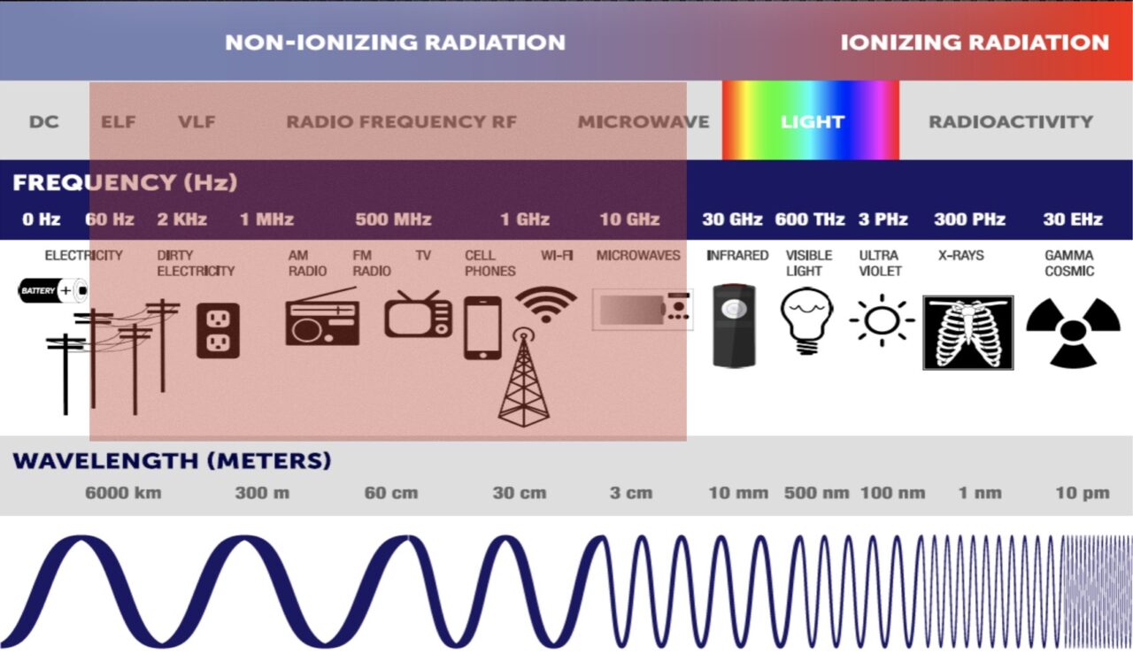The 4 Types of EMF’s The Healthier Home