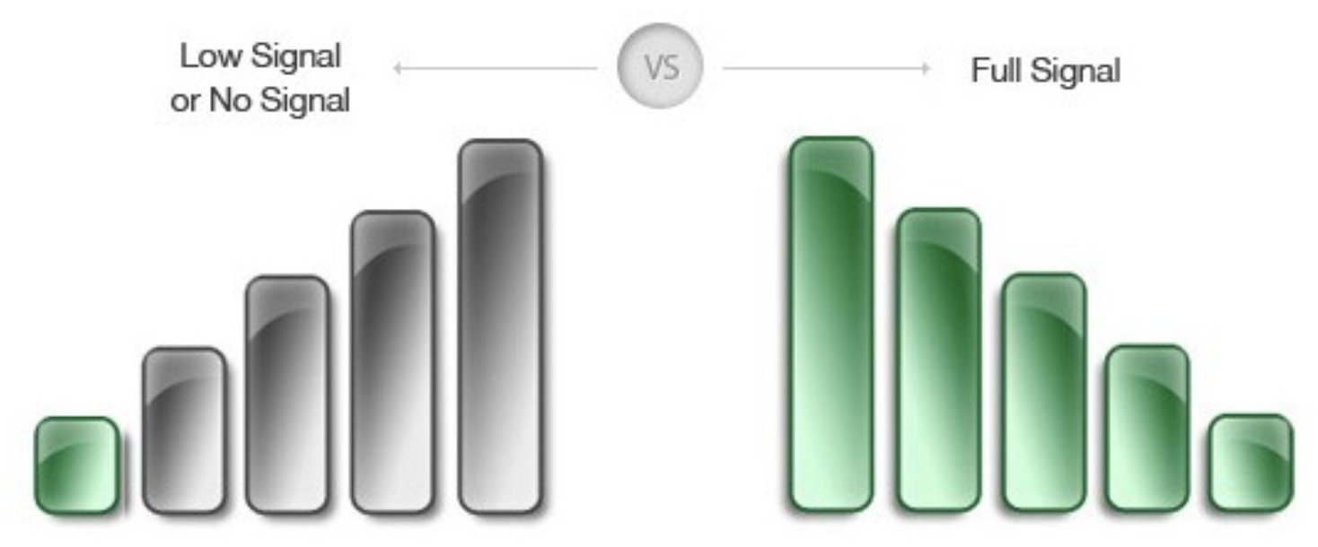 image of low signal bars and high signal bars on a cell phone